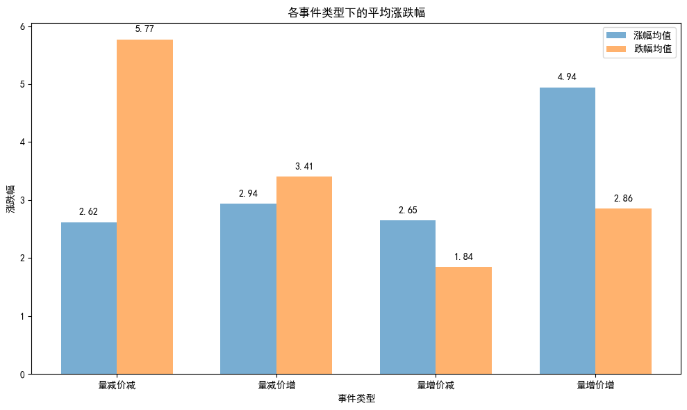 期货行情引爆的导火线？量价关系的量化研究